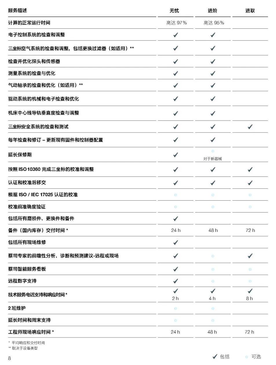 廊坊廊坊蔡司廊坊三坐标维保